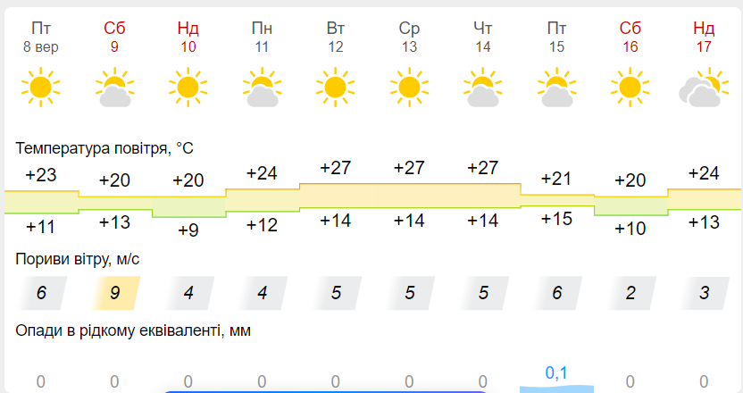 В Україну повертається літня спека: де сонце припікатиме найбільше